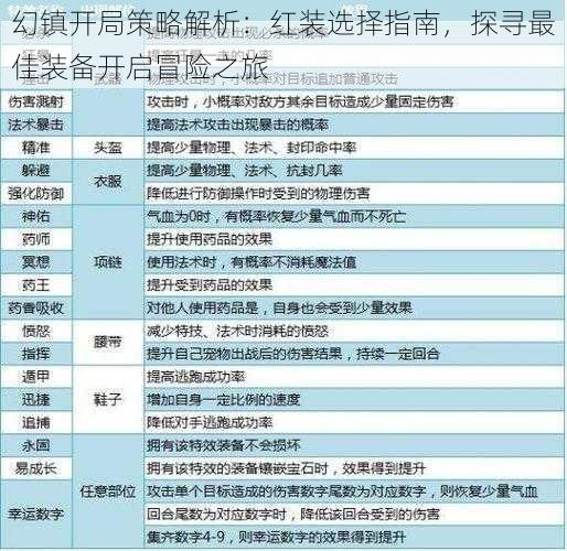 幻镇开局策略解析:红装选择指南,探寻最佳装备开启冒险之旅